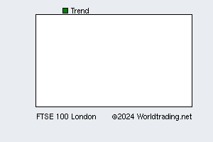 FTSE 100 index London, graphical stock chart, click for detailed report